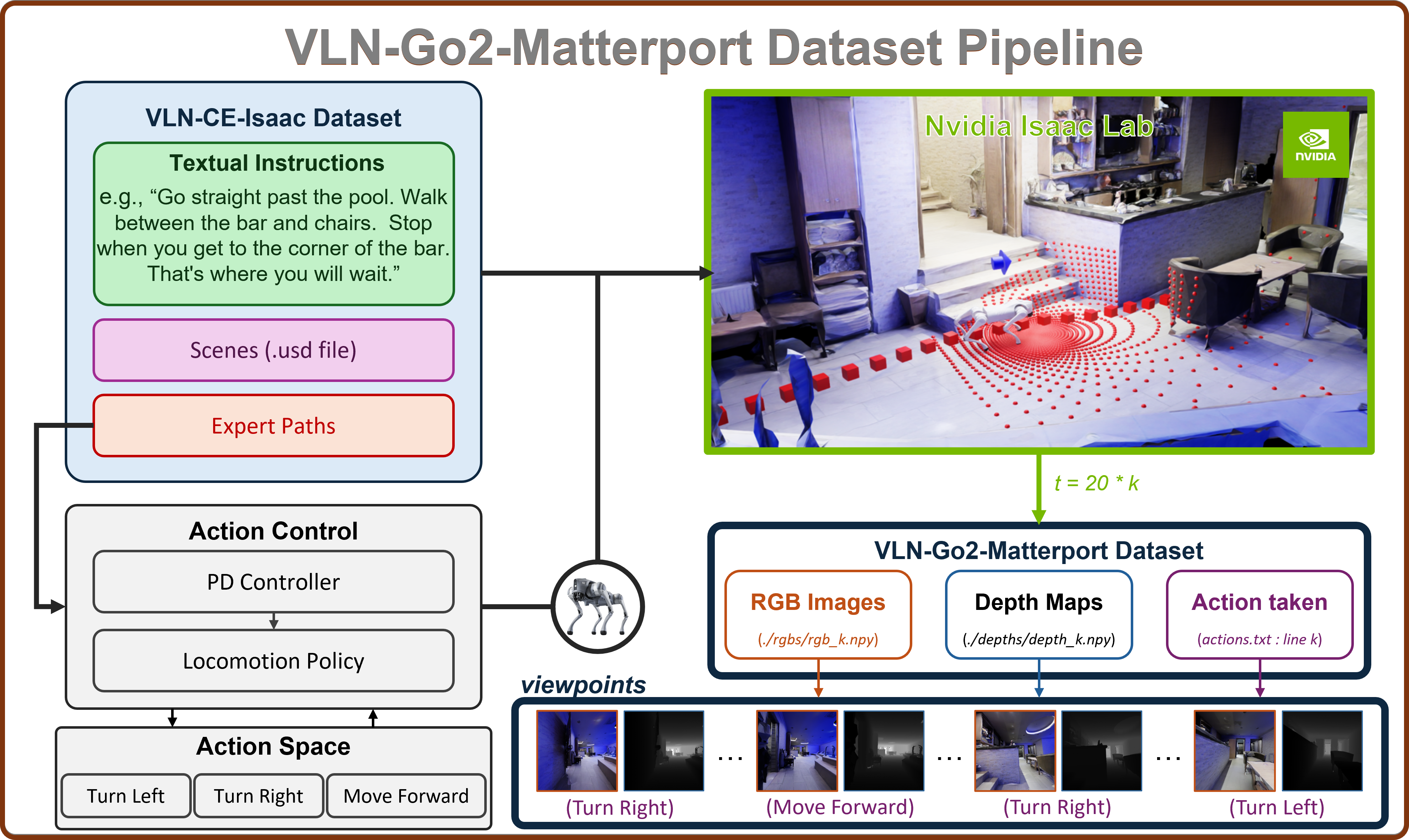 Dataset Pipeline