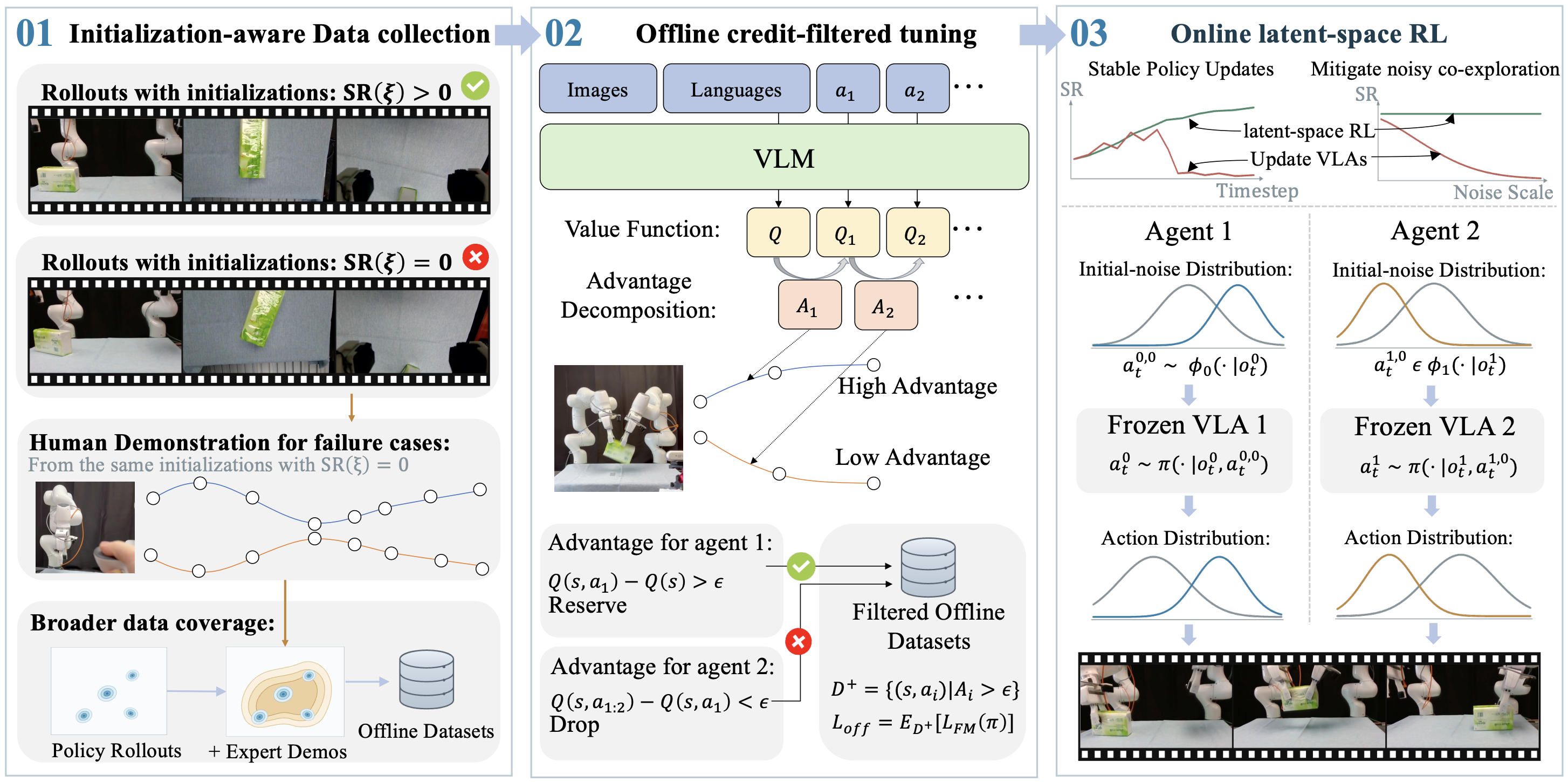 Three-stage reinforced fine-tuning pipeline for multi-agent VLAs